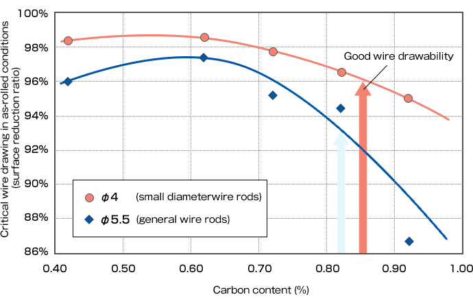Example: Critical wire drawing vs. carbon content