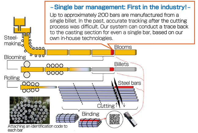 Single bar management : First in the industry! Up to approximately 200 bars are menufactured form a single billet. In the past,accurate tacking after the cutting process was difficult. Our system can conduct a trace back to the casting section for even a single bar, based on our own in-house technologies. Steel-making Blooming Rolling Attaching an identification code to each bar