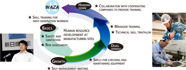 HUMAN RESOURCE DEVELOPMENT AT MANUFACTURING SITE