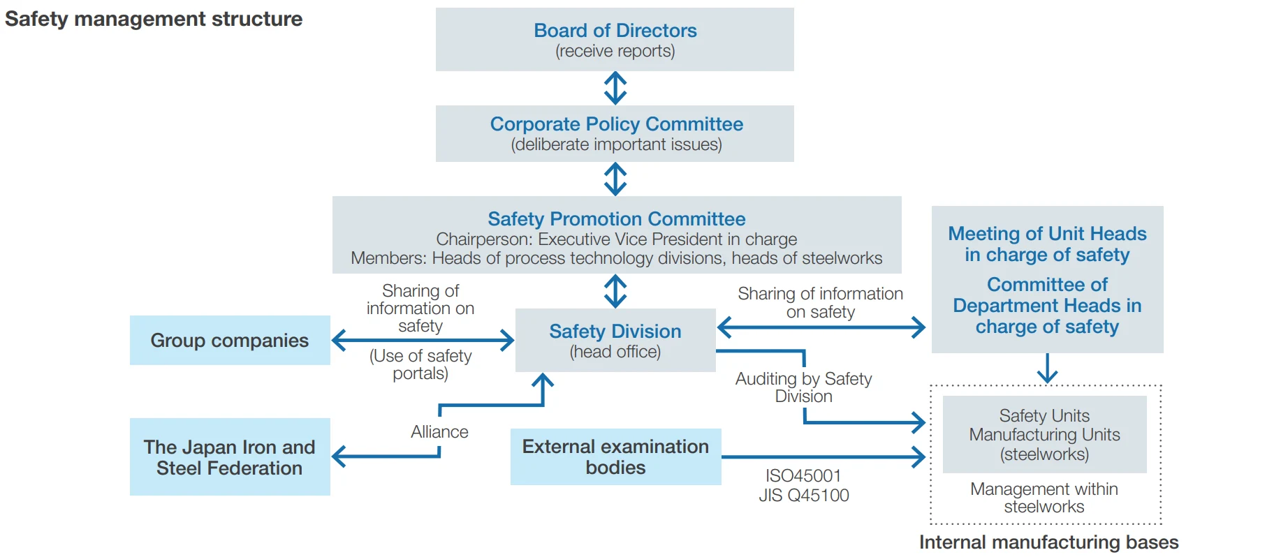 Safety management structure