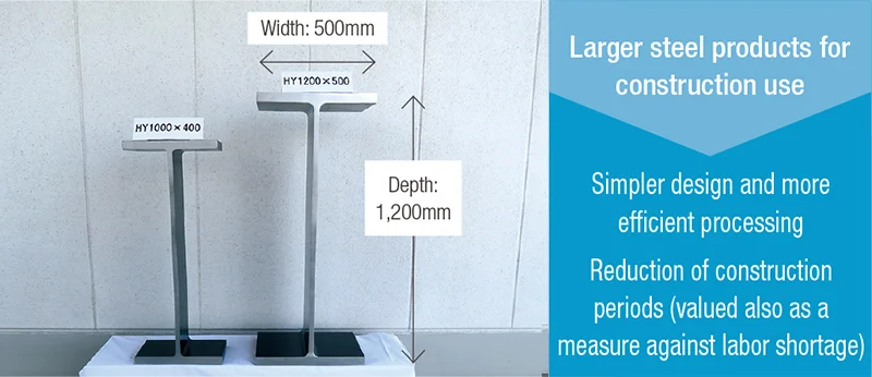 Larger steel products for construction use→Simpler design and more efficient processing Reduction of construction periods (valued also as a measure against labor shortage)