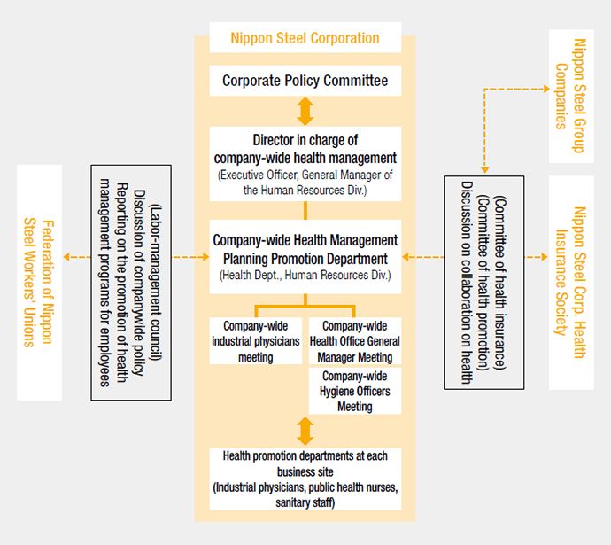 Organization for health promotion