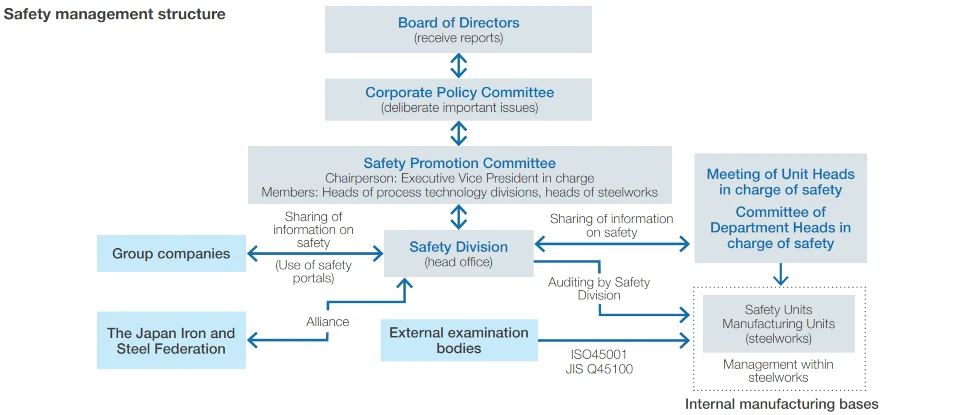 Safety management structure