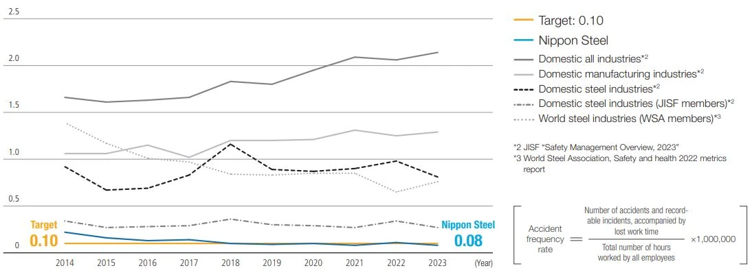 Graph of the accident frequency rate