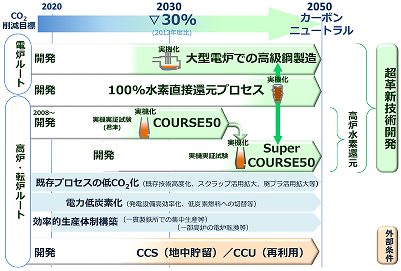 当社のCO2排出削減施策ロードマップ