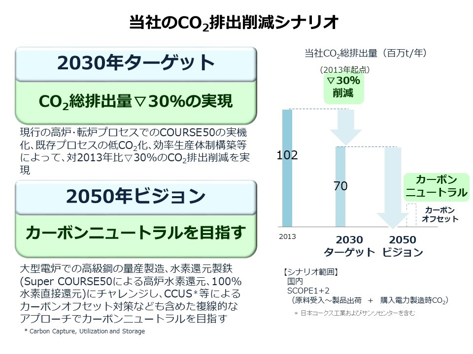 当社のCO2排出削減シナリオ