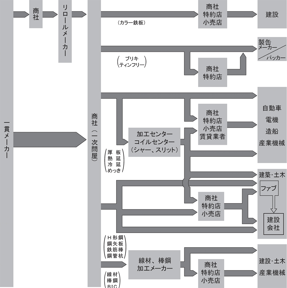 流通経路