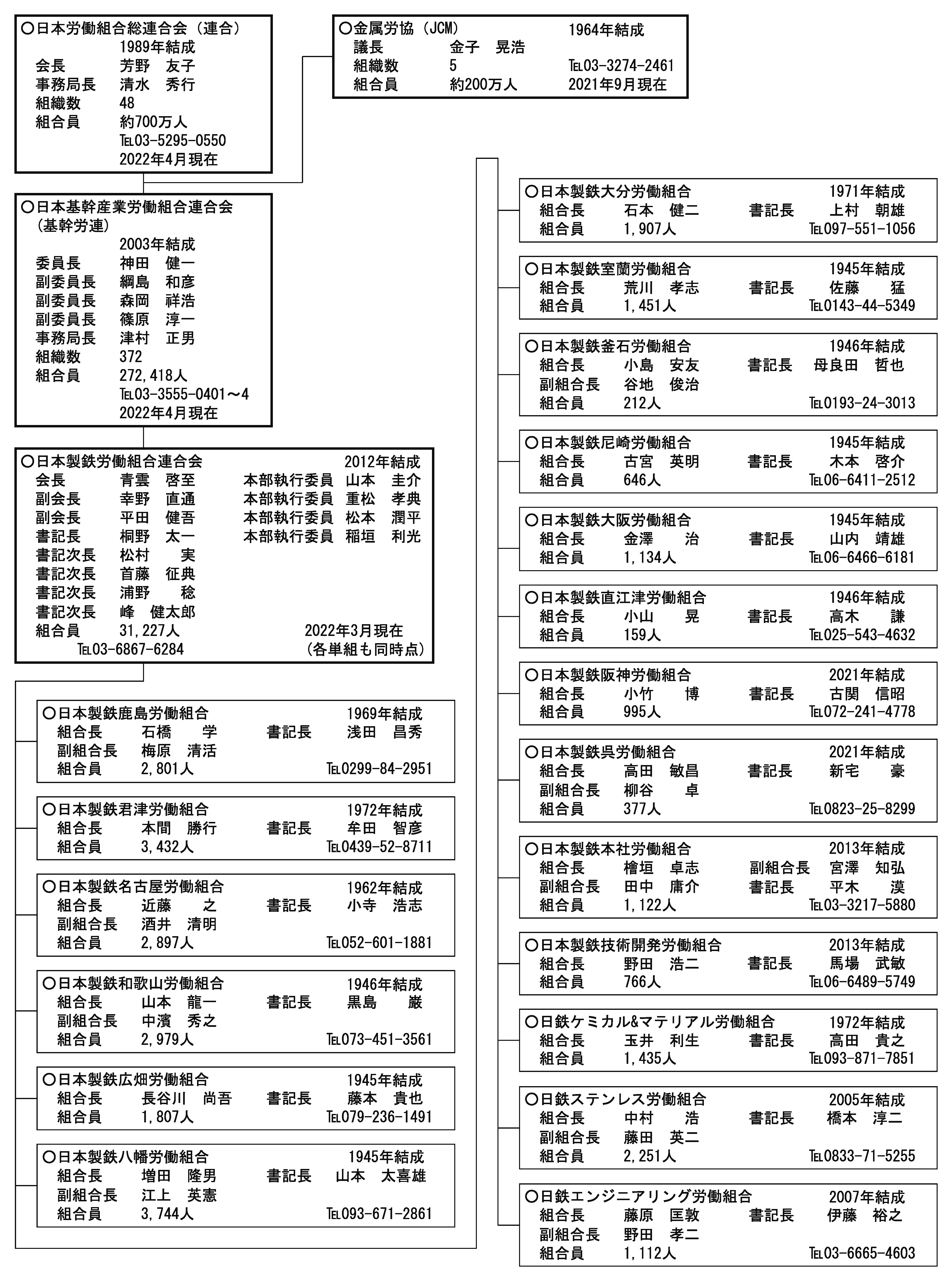 参考： 労働組合の組織