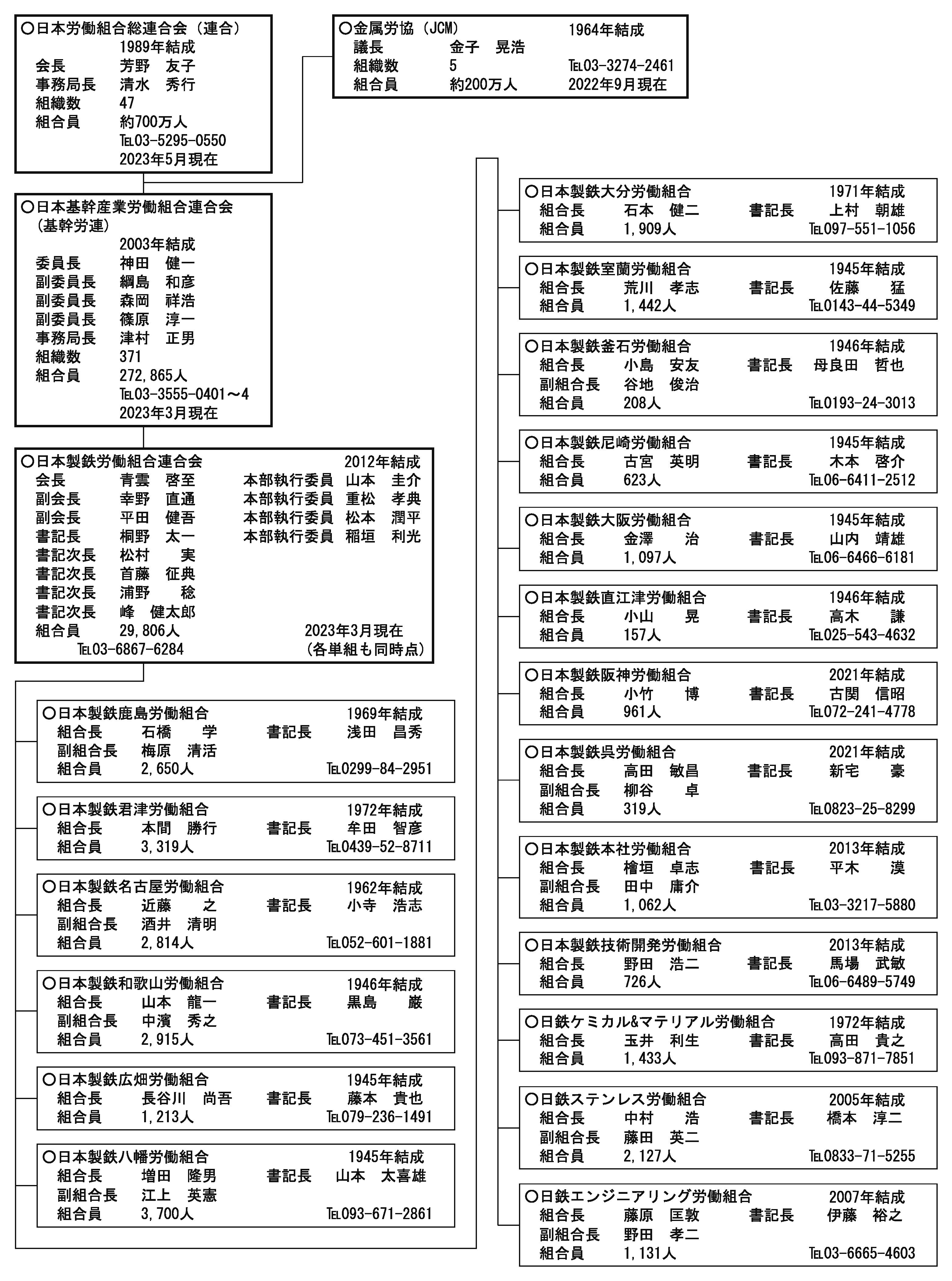 参考： 労働組合の組織