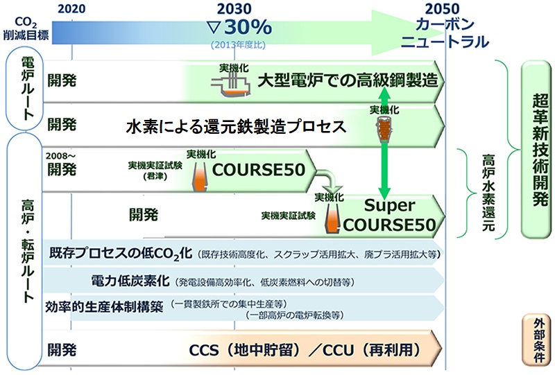 当社のCO2排出削減施策ロードマップ