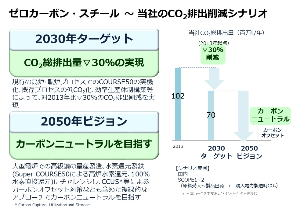 当社のCO2排出削減シナリオ