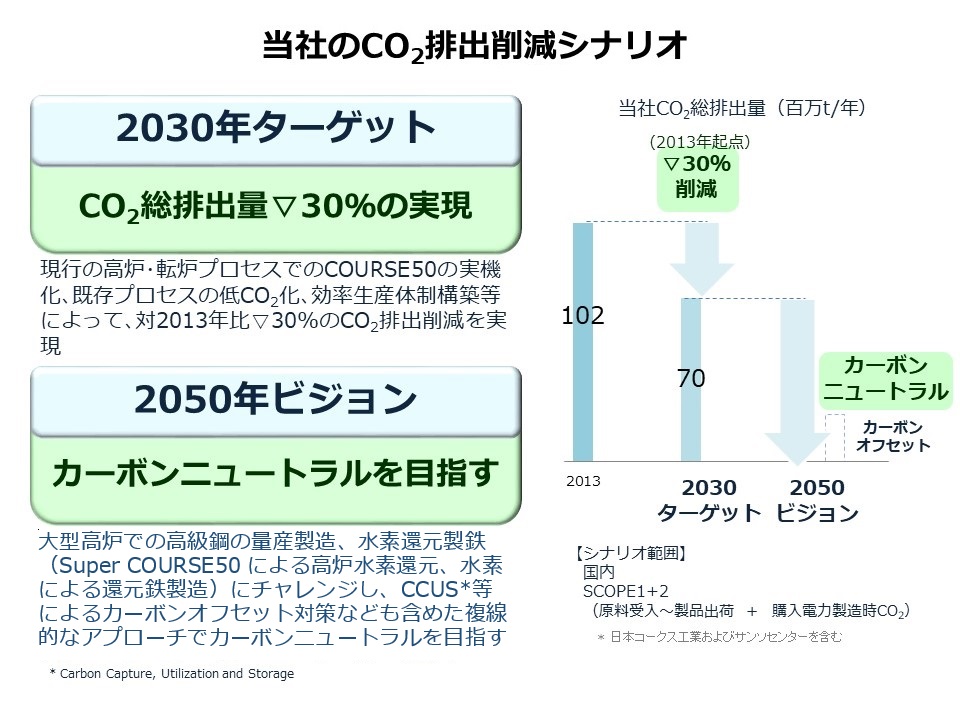 当社のCO2排出削減シナリオ