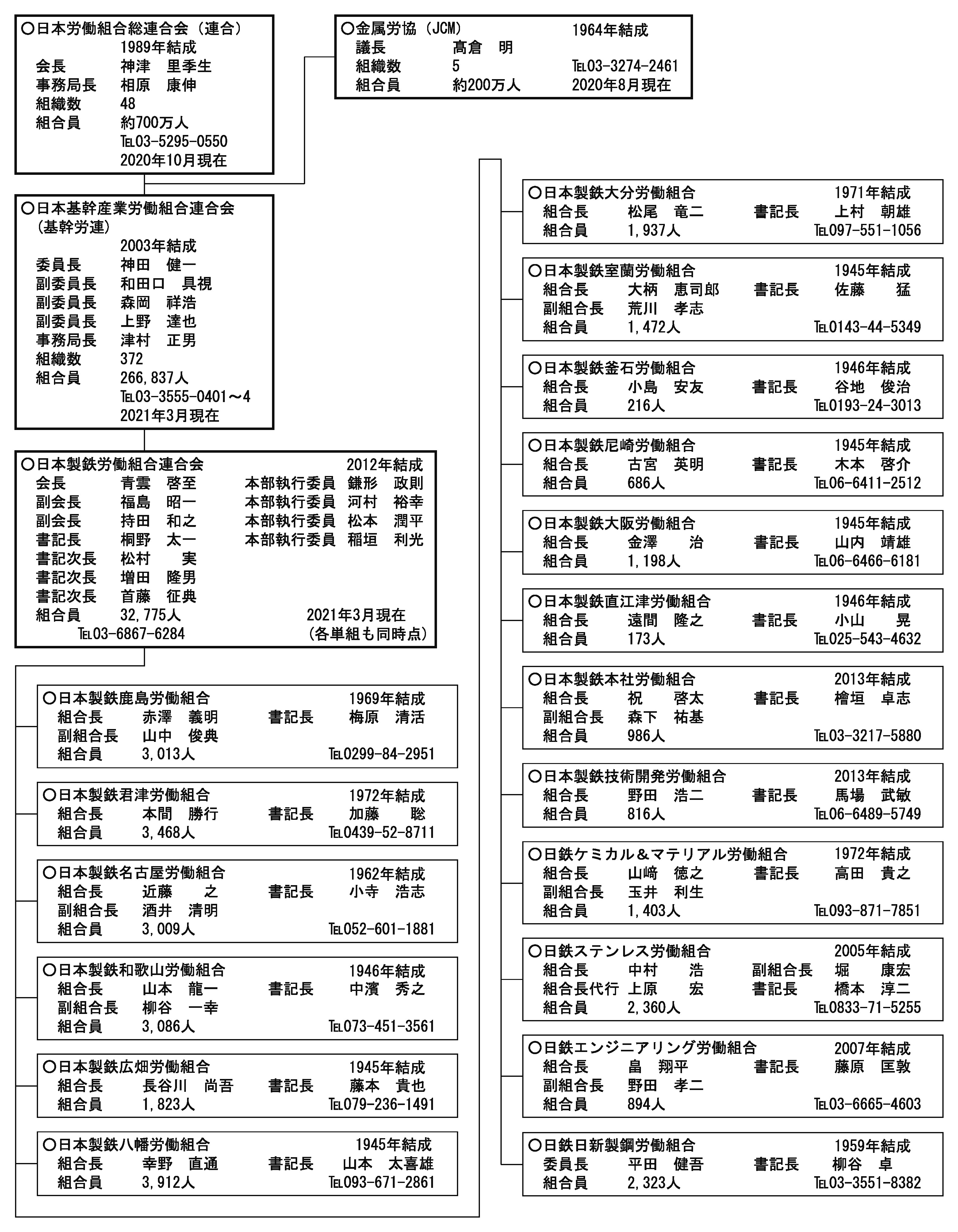 参考： 労働組合の組織