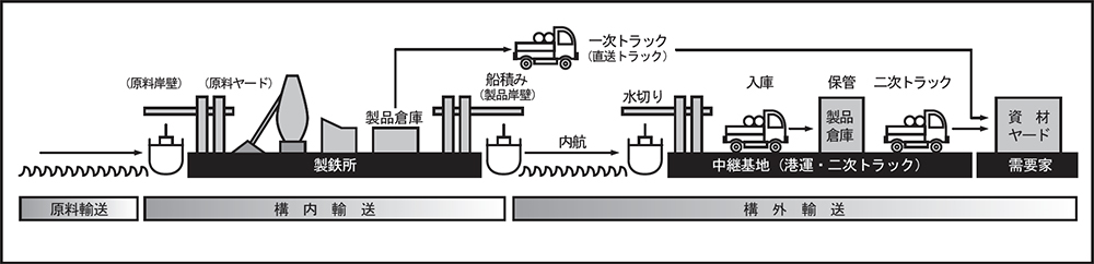 国内需要家向け製品輸送形態