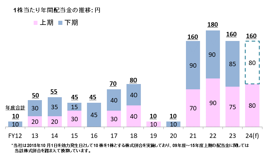 剰余金の配当について