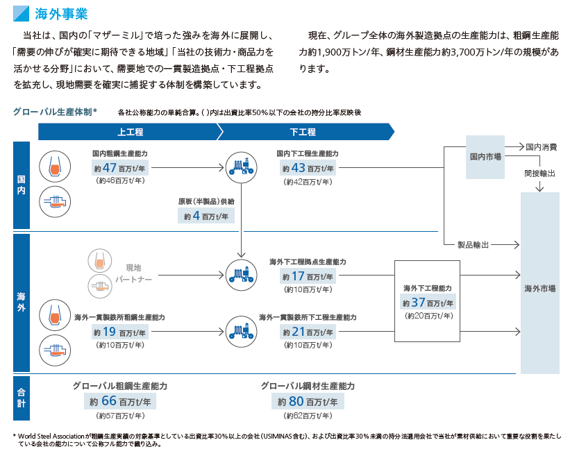 セグメント情報