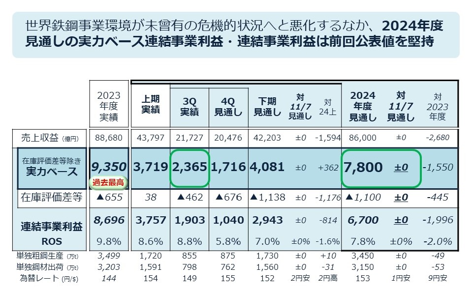 2018年度上期実績・年度見通し［IFRS］