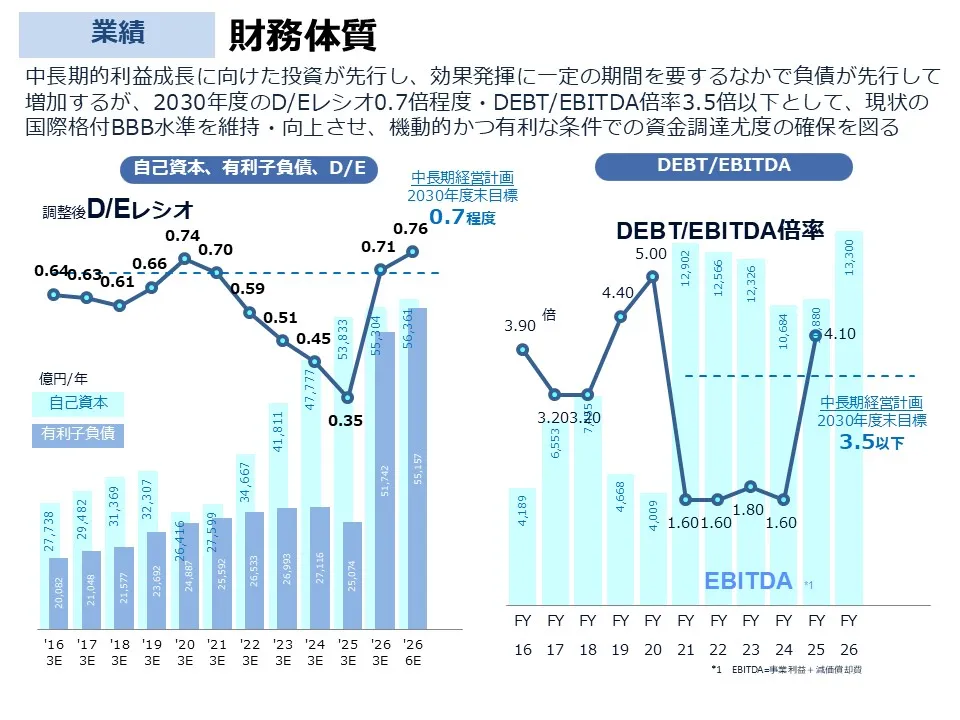 主要指標推移