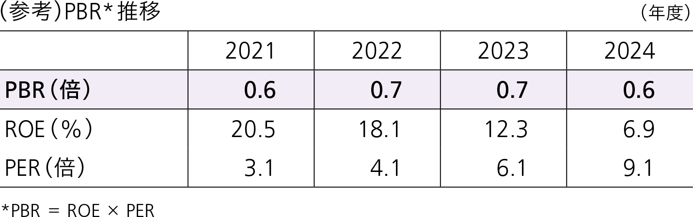PBR推移