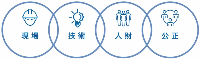 現場 技術 人財 公正