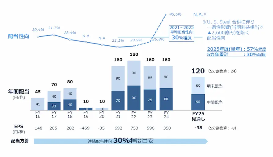 剰余金の配当について