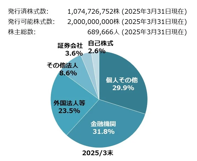 発行済株式数： 1,074,726,752株（2025年3月31日現在）発行可能株式数： 2,000,000,000株（2025年3月31日現在）株主総数： 689,666人（2025年3月31日現在） 2025/3末 個人その他 29.9% 金融機関 31.8% 外国法人等 23.5% その他法人 8.6% 証券会社 3.6% 自己株式 2.6%
