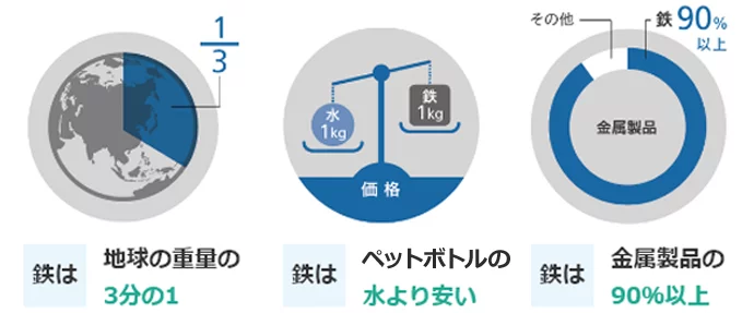 鉄は地球重量の3分の1 鉄はペットボトルの水より安い 鉄は金属製品の90%以上