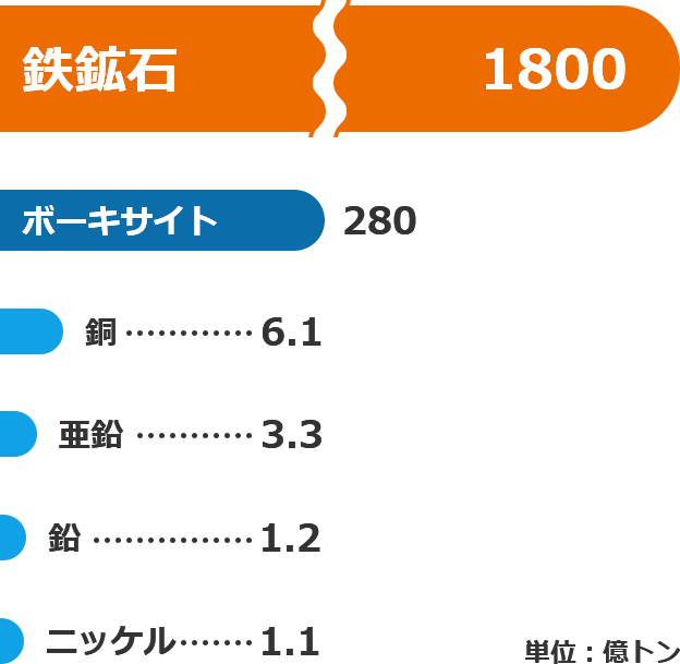約1800億トン