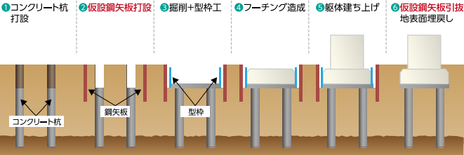 ①コンクリート杭打設②仮設鋼矢板打設③堀削+型枠工④フーチング造成⑤躯体建ち上げ⑥仮設鋼矢板引抜地表面埋戻し