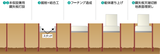 ①②本仮設兼用鋼矢板打設③掘削+結合工④フーチング造成⑤躯体建ち上げ⑥鋼矢板天端切断地表面埋戻し