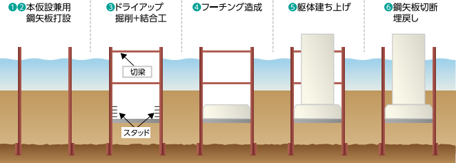 ①②本仮設兼用鋼矢板打設③ドライアップ掘削+結合工④フーチング造成⑤躯体建ち上げ⑥鋼矢板切断埋戻し