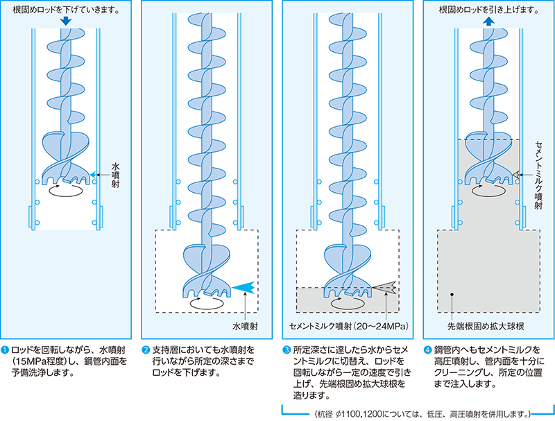 ①ロッドを回転しながら、水噴射（15MPa程度）し、鋼管内面を予備洗浄します。②支持層においても水噴射を行いながら所定の深さまでロッドを下げます。③所定深さに達したら水からセメントミルクに切替え、ロッドを回転しながら一定の速度で引き上げ、先端根固め拡大球根を造ります。④鋼管内へもセメントミルクを高圧噴射し、管内面を十分にクリーニングし、所定の位置まで注入します。（③④：杭径φ1100、1200については、低圧、高圧噴射を併用します。）