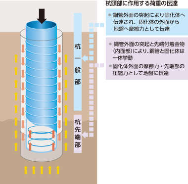 [杭頭部に作用する荷重の伝達]杭一般部･･･鋼管外面の突起により固化体へ伝達され、固化体の外面から地盤へ摩擦力として伝達 杭先端部･･･鋼管外面の突起と先端付着金物（内面部）により、鋼管と固化体は一体挙動　固化体外面の摩擦力・先端部の圧縮力として地盤に伝達