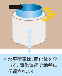 水平荷重は、固化体を介して、固化体径で地盤に伝達されます