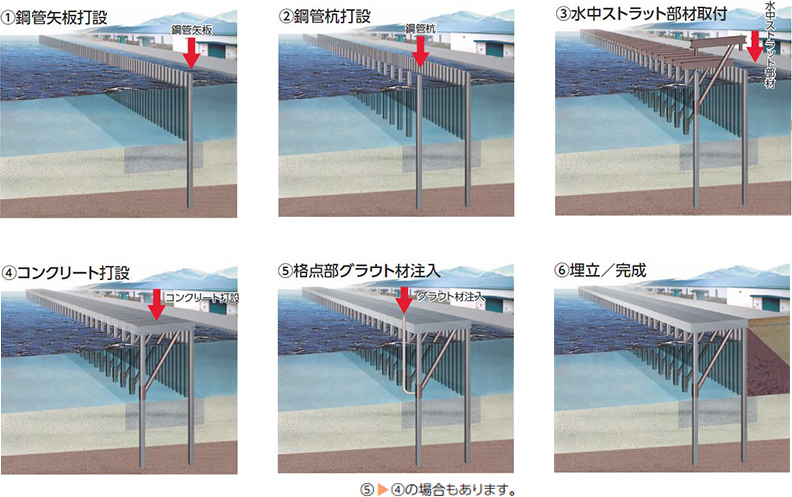 ①鋼管矢板打設②鋼管杭打設③水中ストラット部材取付④コンクリート打設⑤格点部グラウト材注入(⑤→④の場合もあります。)⑥埋立/完成
