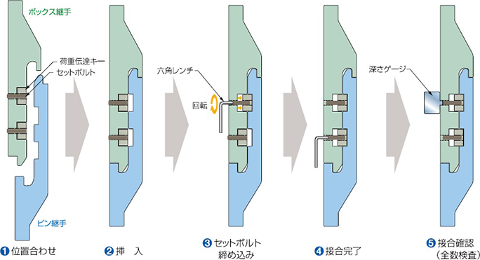 ①位置合わせ②挿入③セットボルト締め込み④接合完了⑤接合確認（全数検査）