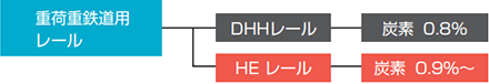 [重荷重鉄道用]DHHレール･･･炭素0.8％、HEレール･･･炭素0.9％～