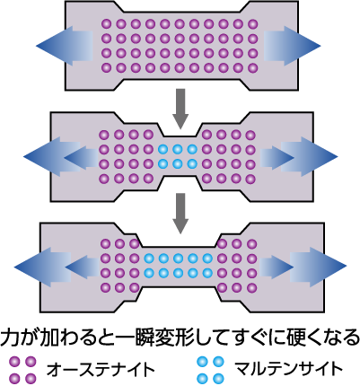 力が加わると一瞬変形してすぐに硬くなる オーステナイト マルテンサイト