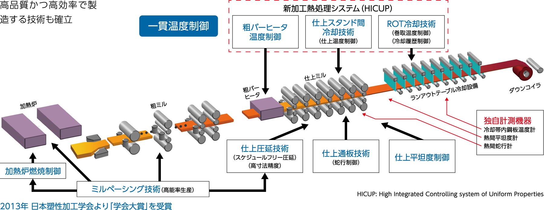 高品質かつ高効率で製造する技術も確立 一貫温度制御