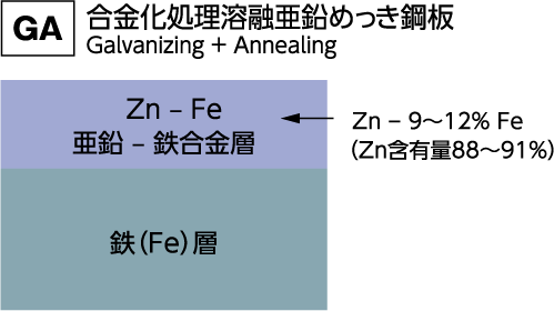 合金化処理溶融亜鉛めっき鋼板Galvanizing + Annealing