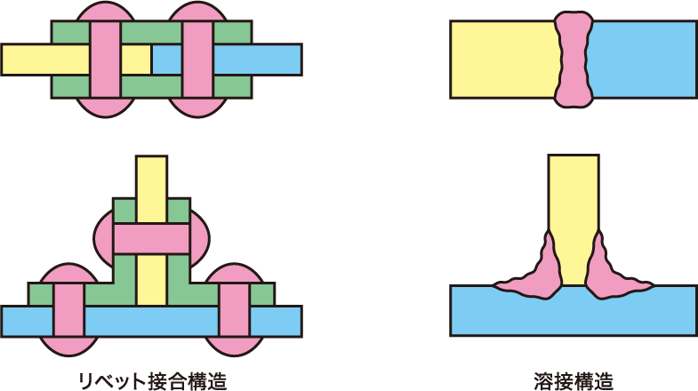 リベット接合構造 溶接構造
