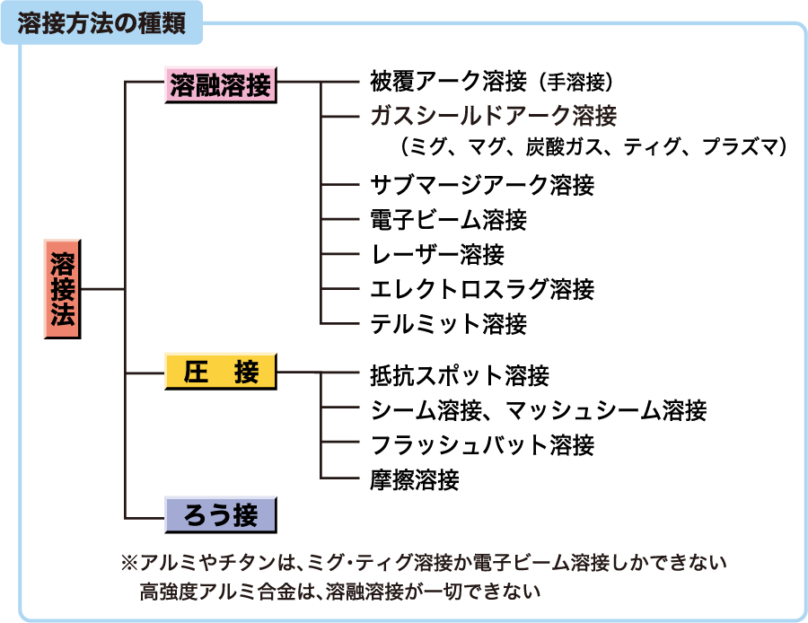 溶接方法の種類