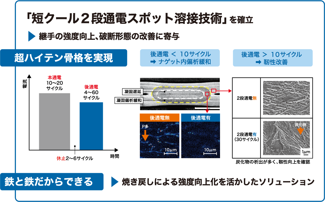 「短クール２段通電スポット溶接技術」を確立