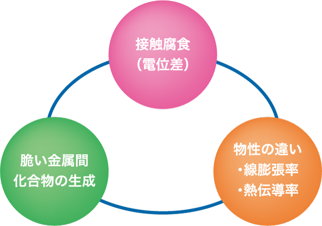 接触腐食（電位差）脆い金属間化合物の生成 物性の違い・線膨張率・熱伝導率