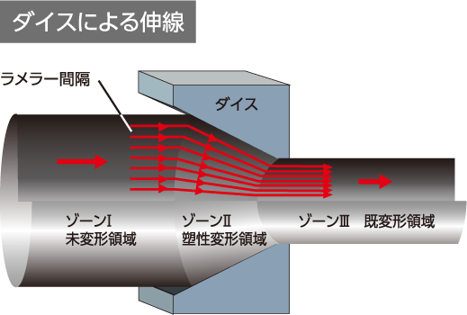 ダイスによる伸線