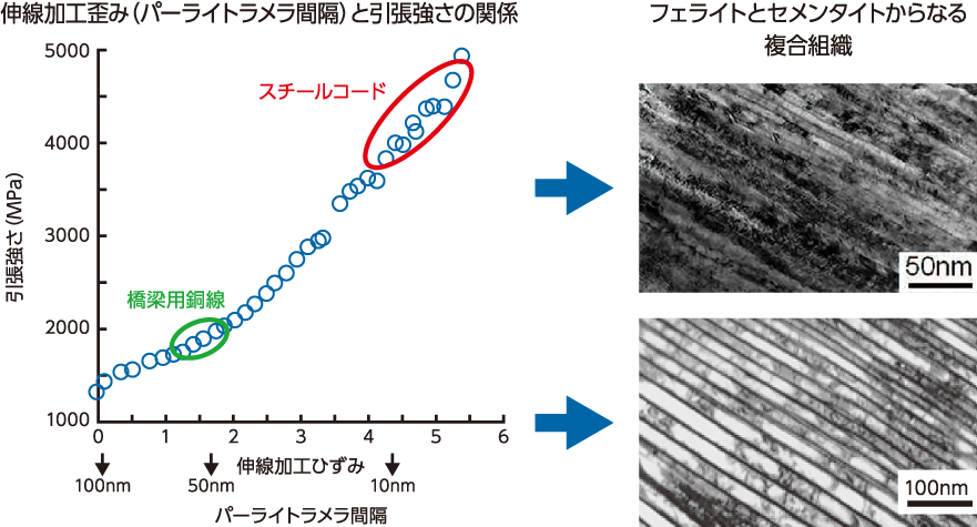 伸線加工歪み（パーライトラメラ間隔）と引張強さの関係