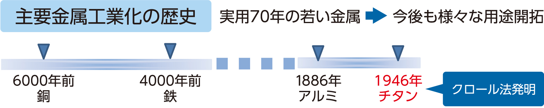 主要金属工業化の歴史