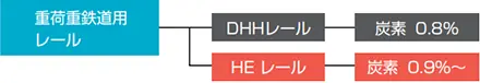 [重荷重鉄道用]DHHレール･･･炭素0.8％、HEレール･･･炭素0.9％～