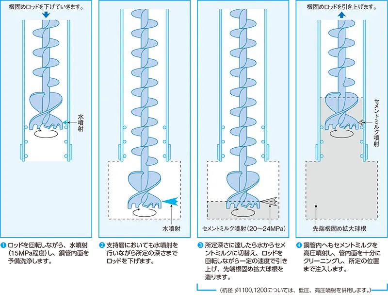 ①ロッドを回転しながら、水噴射(15MPa程度)し、鋼管内面を予備洗浄します。②支持層においても水噴射を行いながら所定の深さまでロッドを下げます。③所定深さに達したら水からセメントミルクに切替え、ロッドを回転しながら一定の速度で引き上げ、先端根固め拡大球根を造ります。④鋼管内へもセメントミルクを高圧噴射し、管内面を十分にクリーニングし、所定の位置まで注入します。(③④:杭径φ1100、1200については、低圧、高圧噴射を併用します。)