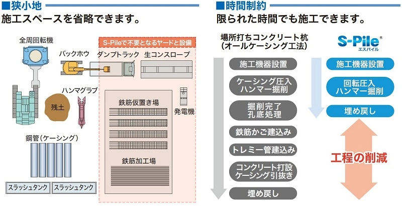 施工スペースを省略できます。限られた時間でも施工できます。